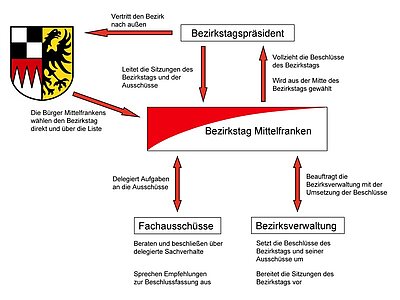 Die Darstellung zeigt die Zusammenhänge zwischen Bezirkstag, Bezirksverwalung, Bezirkstagspräsident und den Bürgern Mittelfrankens