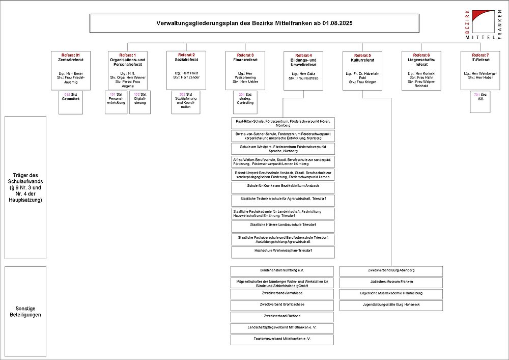 Organigramm Seite 3