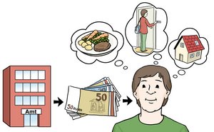 Cartoon-Zeichnung: Ein Haus, ein Geldbündel und ein Mann sind nebeneinander gezeichnet und mit Pfeilen von links nach rechts verbunden, die eine zeitliche Abfolge symbolisieren sollen. Der Mann denkt in drei Sprechblasen an ein leckeres Essen, eine Frau, die gerade an der Haustür klingelt und ein Einfamilienhaus. Die gesamte Grafik soll das persönliche Budget symbolisieren.