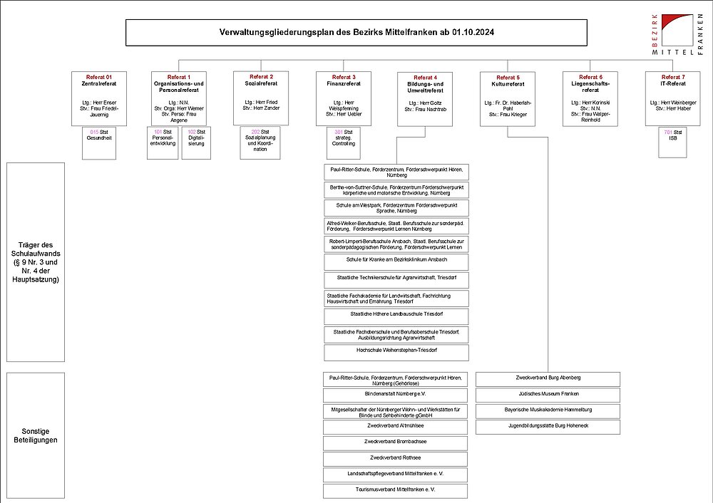 Organigramm Seite 3
