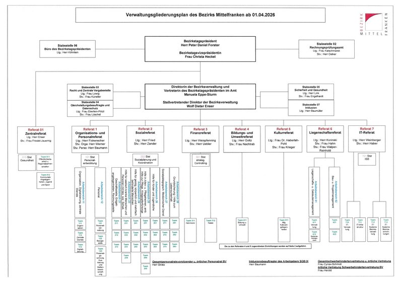 Grafik des Verwaltungsgliederungsplans (Seite 1)