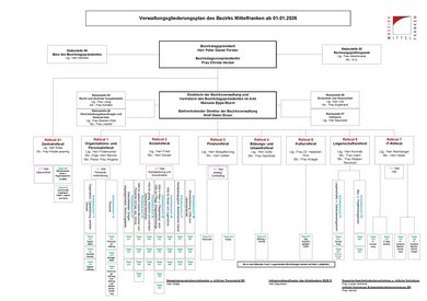 Grafik des Verwaltungsgliederungsplans (Seite 1)