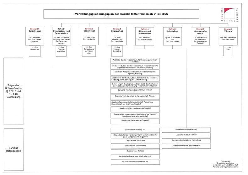 Grafik des Verwaltungsgliederungsplans (Seite 3)