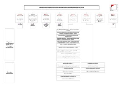 Grafik des Verwaltungsgliederungsplans (Seite 3)