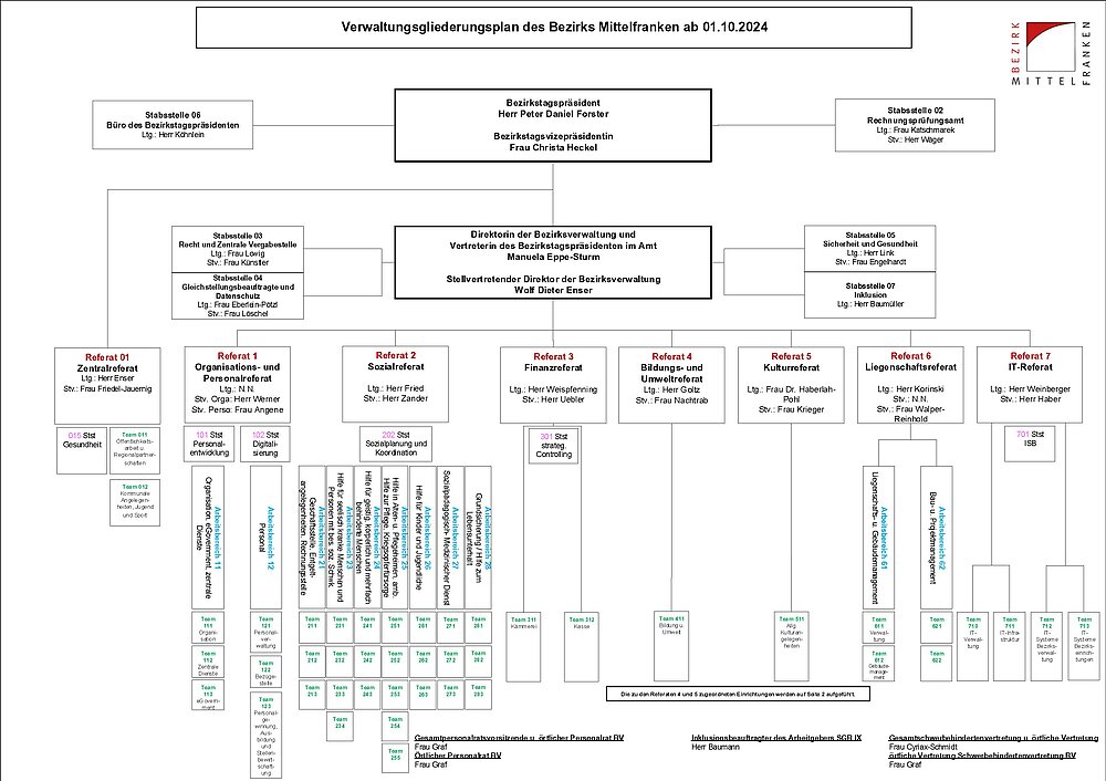 Organigramm Seite 1