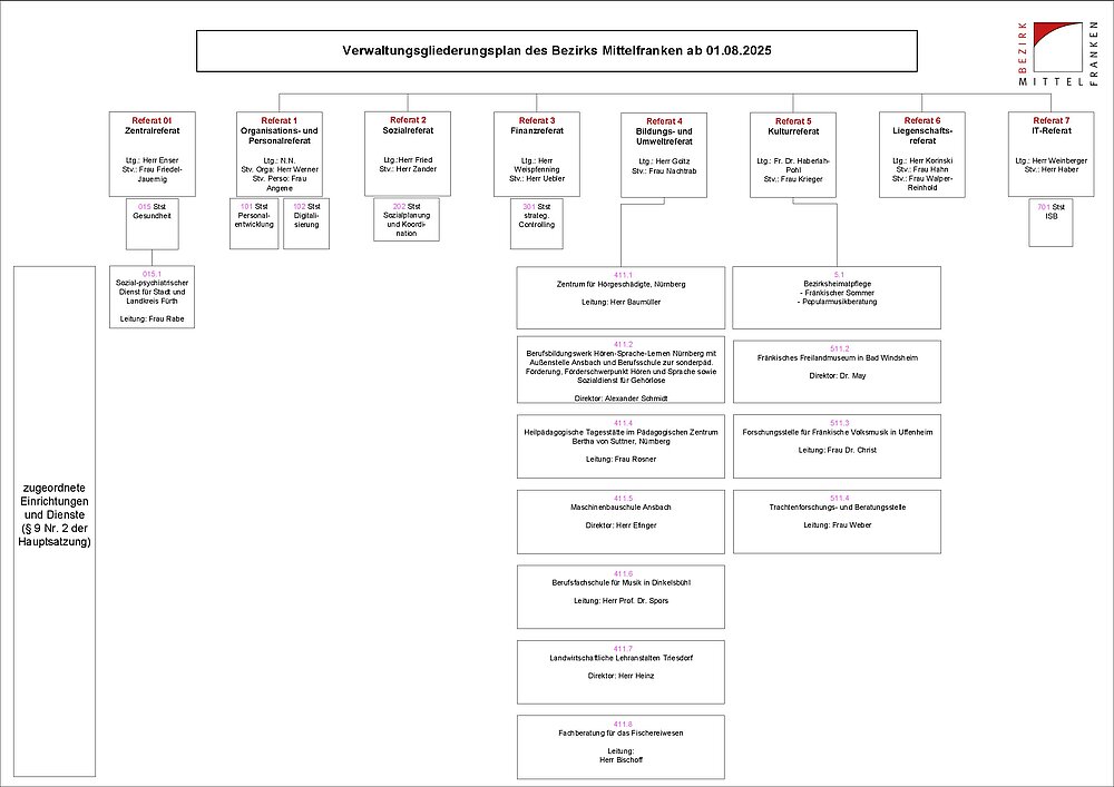 Organigramm Seite 2