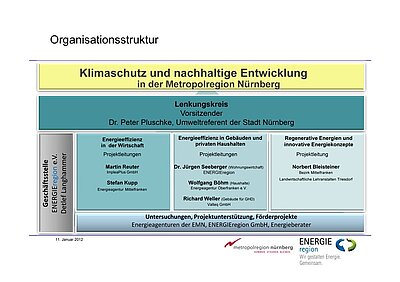 Organisationsstruktur des Lenkungskreises Klimaschutz und Nachaltige Entwicklung in der Metropolregion