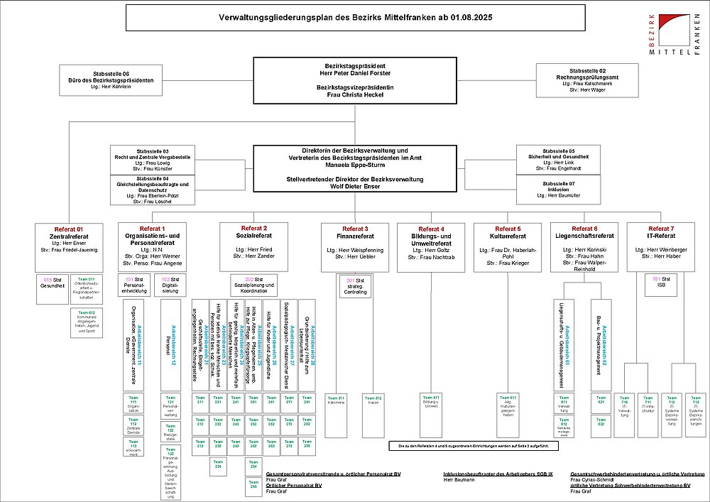 Organigramm Seite 1