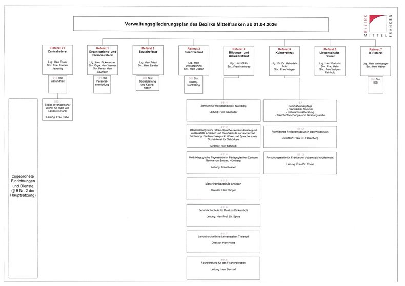 Grafik des Verwaltungsgliederungsplans (Seite 2)