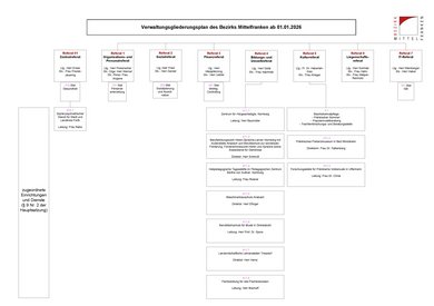 Grafik des Verwaltungsgliederungsplans (Seite 2)