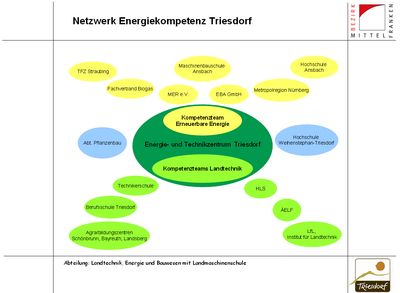 Darstellung des Netzwerkes Energiekompetenz Triesdorf